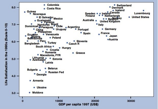 Life Satisfaction vs GDP